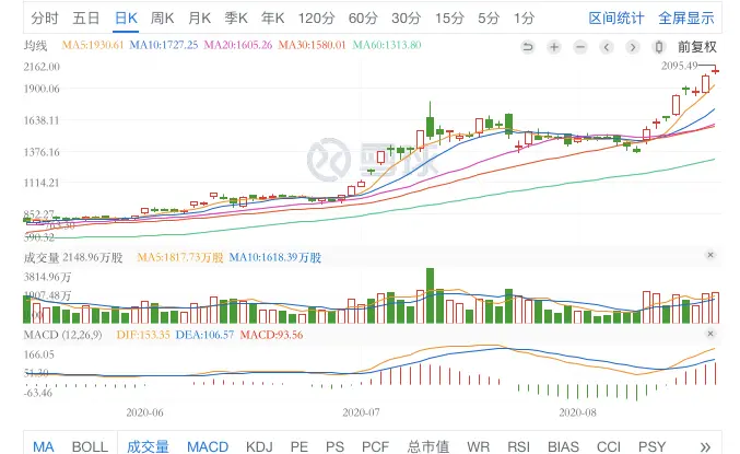 特斯拉股价狂飙，谁是下一个市场宠儿？