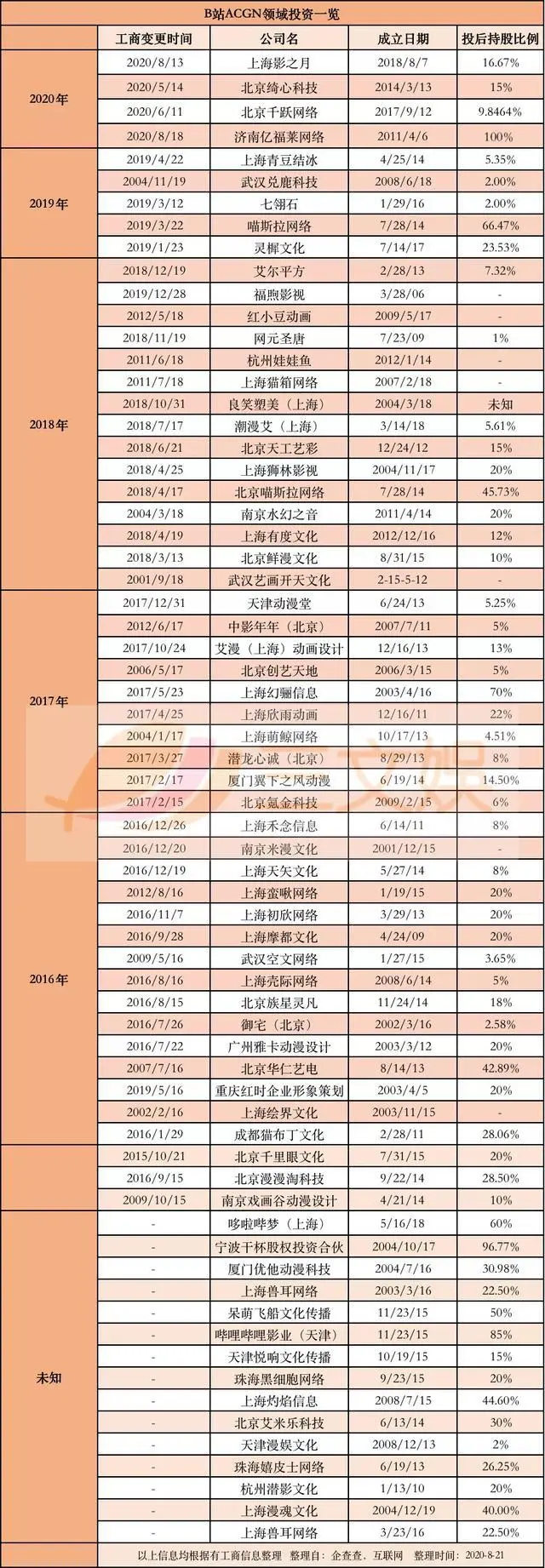 B站收购ACTOYS：后者年收入近亿元，猫铃铛去年卖出150万只