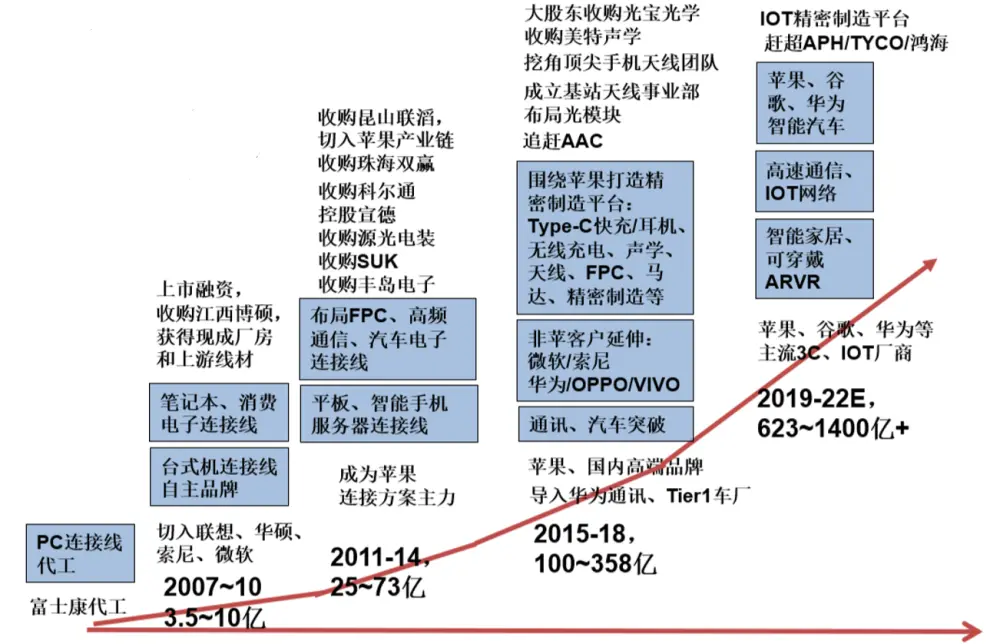 立讯精密市值暴涨背后！富士康在怕什么？