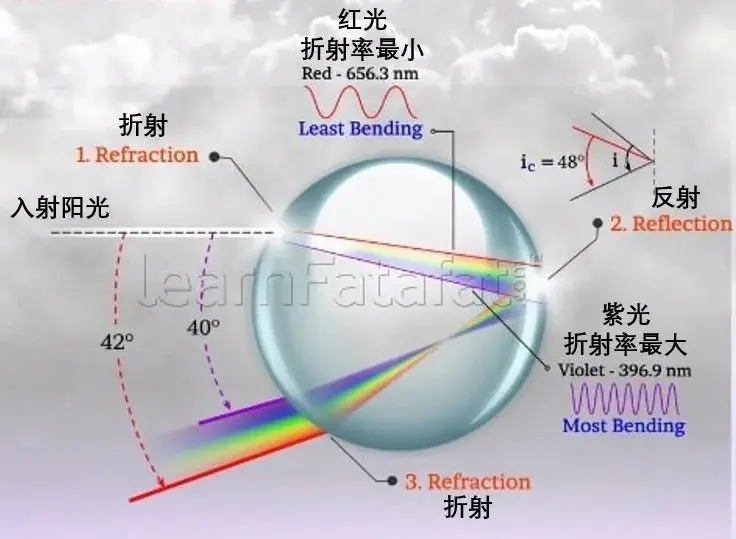 彩虹是圆的，为什么我们只能看见一道弧？