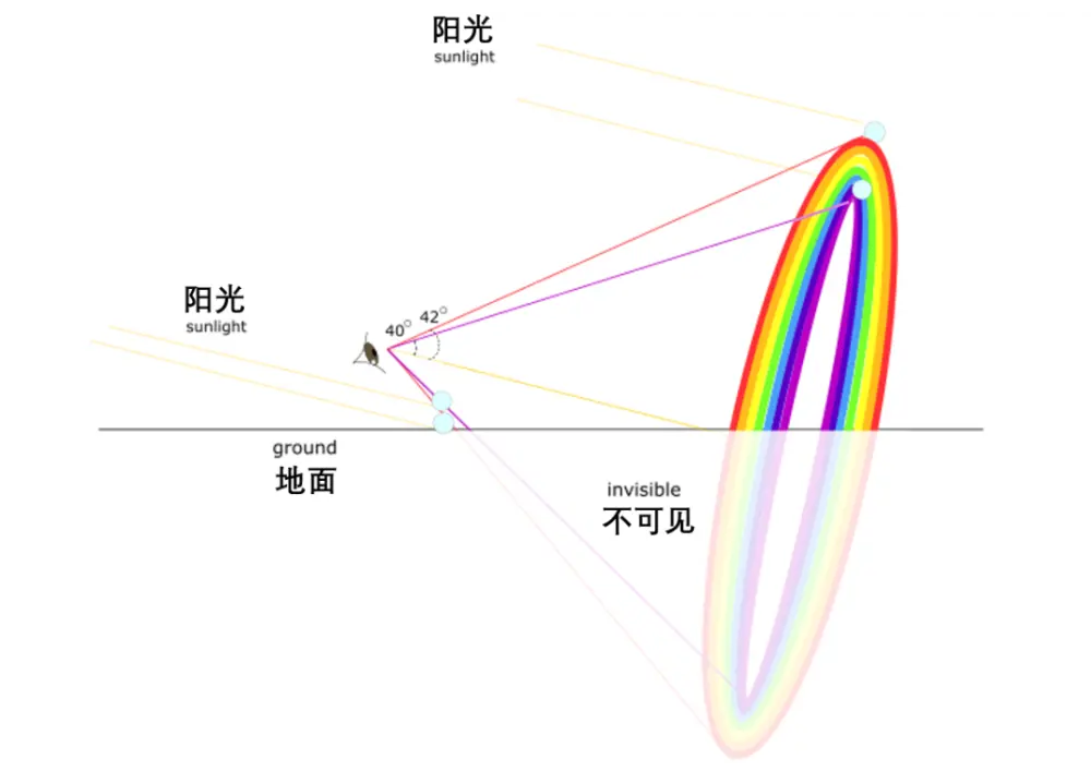 彩虹是圆的，为什么我们只能看见一道弧？