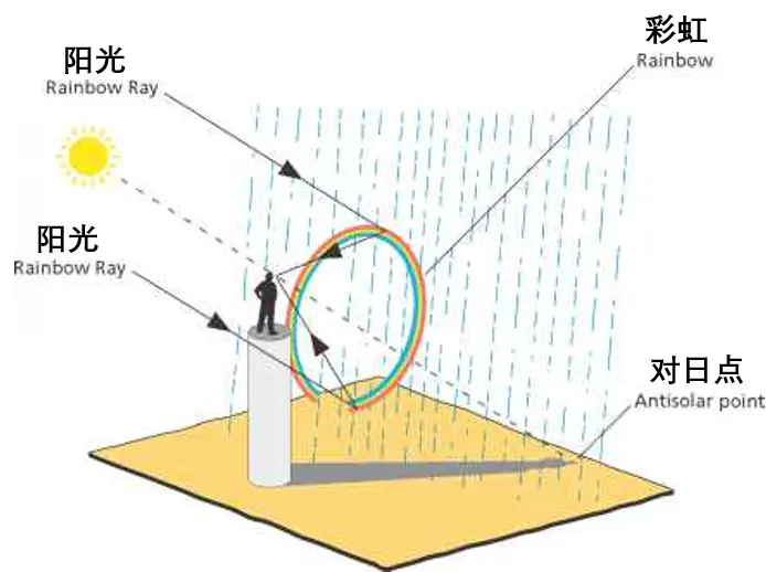 彩虹是圆的，为什么我们只能看见一道弧？