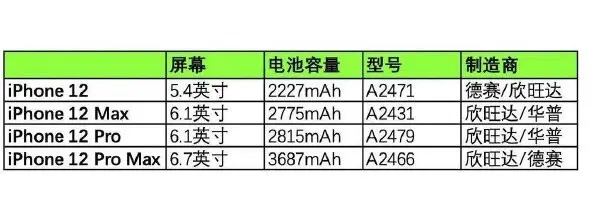 iPhone 12正式入网，最大短板暴露无遗