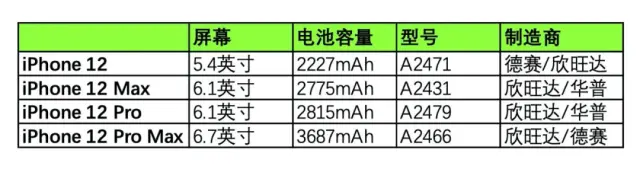 iPhone 12“终极”剧透！电池大缩水配高刷屏，售价或成最大惊喜