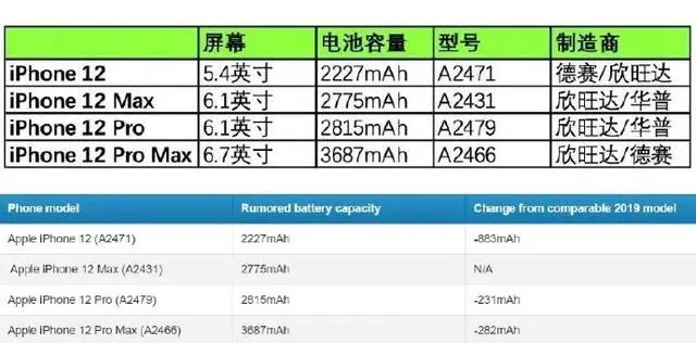 iPhone12正式入网！配置信息全曝光：最大槽点依旧还是它