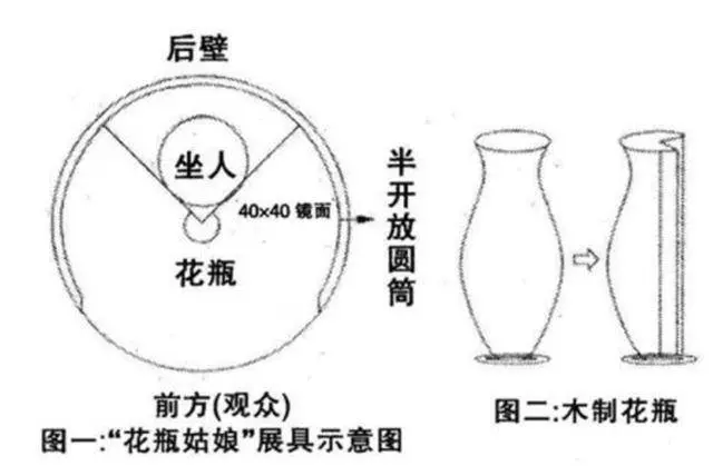 江湖骗术“花瓶姑娘”：没有四肢、离开花瓶就要死，怎么做到的？