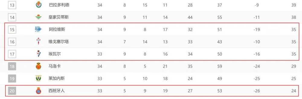 西甲：全民来算分！西班牙人想留在西甲的N种可能，除非出现奇迹