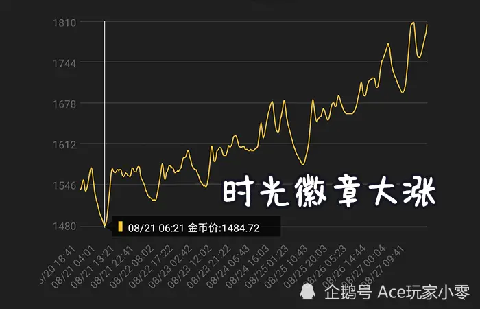 魔兽怀旧服：时光徽章价格已超1800，G价大幅跌落是好是坏？