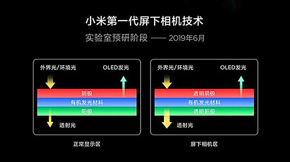 屏下镜头要成为主流？小米新技术遭曝光，感觉至尊版不香了