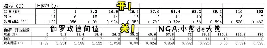 王者荣耀：伽罗开启1技能伤害提升还是降低？多数人都进入了误区