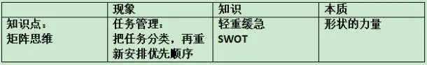 把网状思维变成线性思维，想要有效输出一定要学会的“矩阵思维”