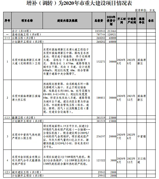 东莞新增重大项目总投资超800亿元！vivo智慧终端总部、滨海湾大桥等上榜