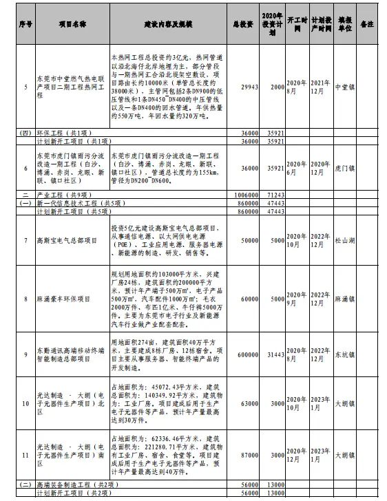 东莞新增重大项目总投资超800亿元！vivo智慧终端总部、滨海湾大桥等上榜