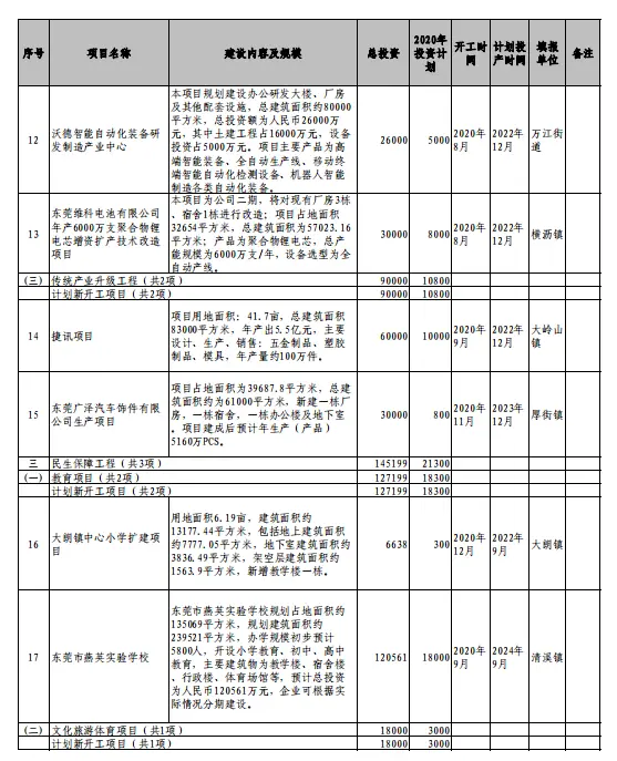 东莞新增重大项目总投资超800亿元！vivo智慧终端总部、滨海湾大桥等上榜