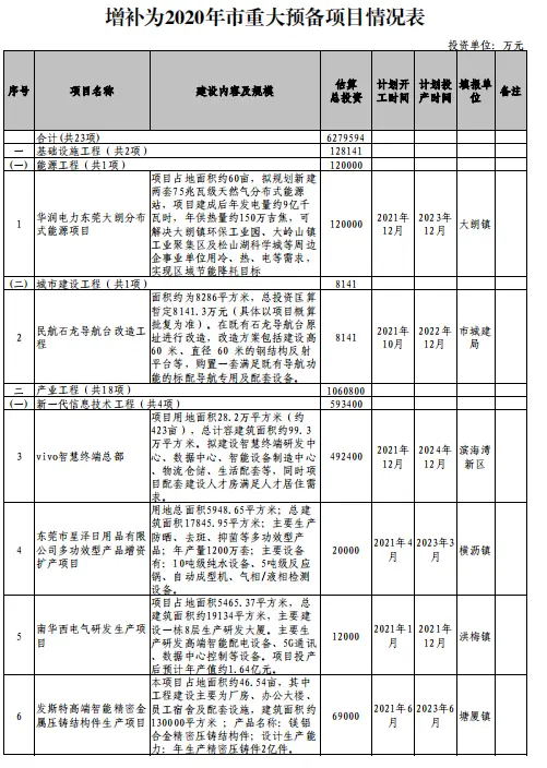 东莞新增重大项目总投资超800亿元！vivo智慧终端总部、滨海湾大桥等上榜