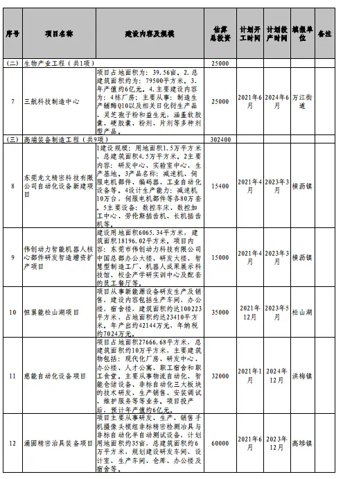 东莞新增重大项目总投资超800亿元！vivo智慧终端总部、滨海湾大桥等上榜