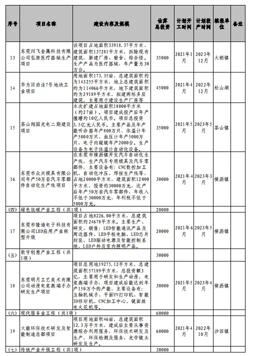 东莞新增重大项目总投资超800亿元！vivo智慧终端总部、滨海湾大桥等上榜