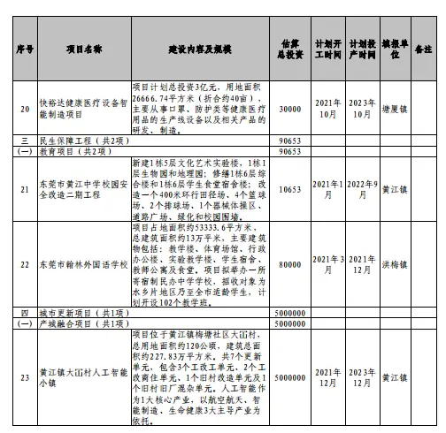 东莞新增重大项目总投资超800亿元！vivo智慧终端总部、滨海湾大桥等上榜