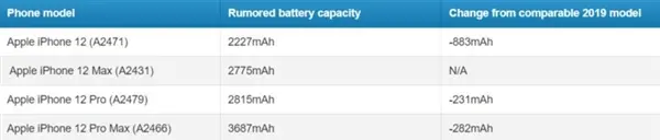 iPhone12价格基本确定，亿万果粉喜忧参半，没想到价格差距如此大