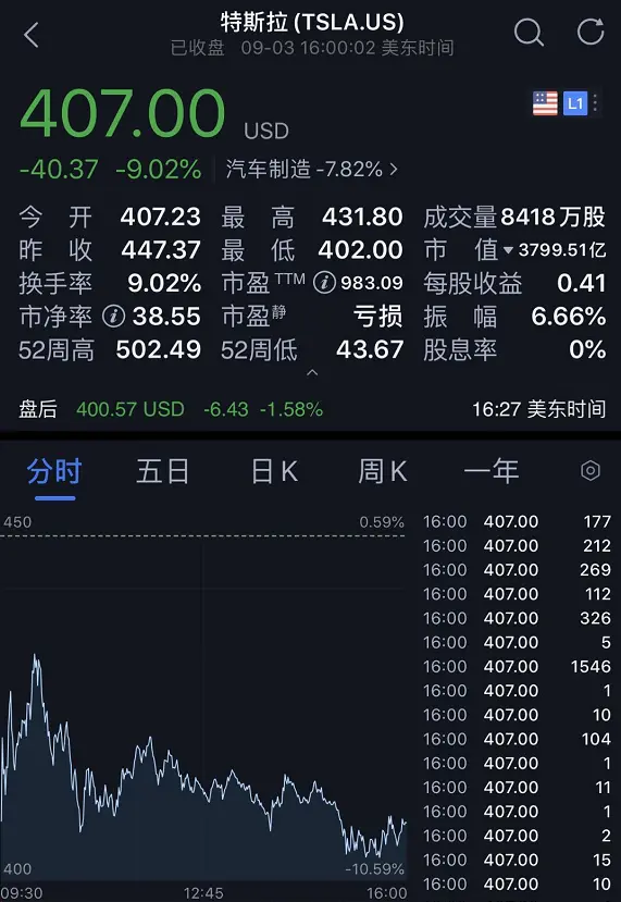 昨夜，美股史诗级暴跌！一度狂泻1000点，苹果崩8％特斯拉9％！特朗普紧急发推，分析师：或处于急剧崩溃边缘！A股影响多大？