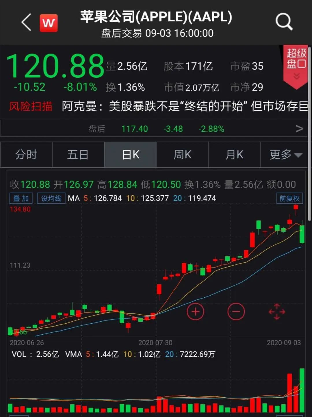 昨夜，美股史诗级暴跌！一度狂泻1000点，苹果崩8％特斯拉9％！特朗普紧急发推，分析师：或处于急剧崩溃边缘！A股影响多大？