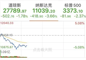 美股哀鸿遍野！纳指盘中再度暴跌5％，特斯拉苹果最大跌幅超7％，到底发生了什么？如何影响A股？