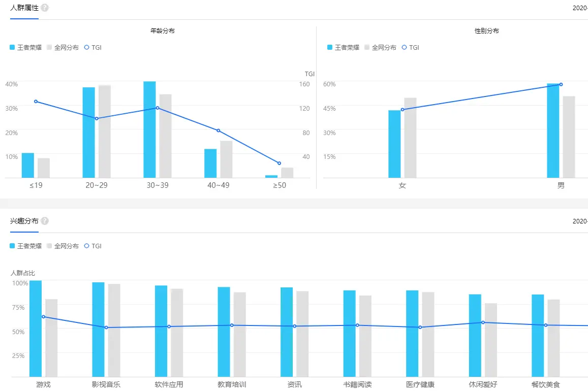 王者荣耀：游戏大数据告诉你，微信区打野为什么越来越少？