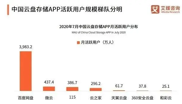 阿里做了一款不限速的网盘